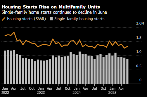 蓝狮平台注册:美国6月新屋开工数反弹 但单户住宅数据显示市场仍疲软